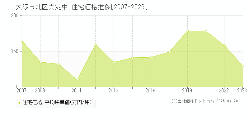 大阪市北区大淀中の住宅価格推移グラフ 