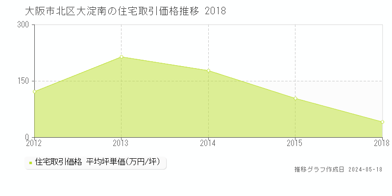 大阪市北区大淀南の住宅価格推移グラフ 
