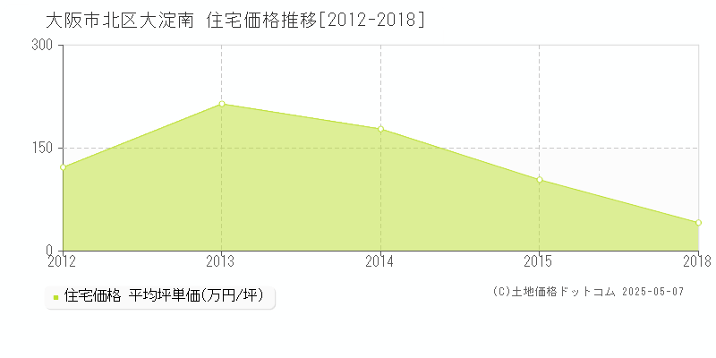 大淀南(大阪市北区)の住宅価格推移グラフ(坪単価)[2012-2018年]