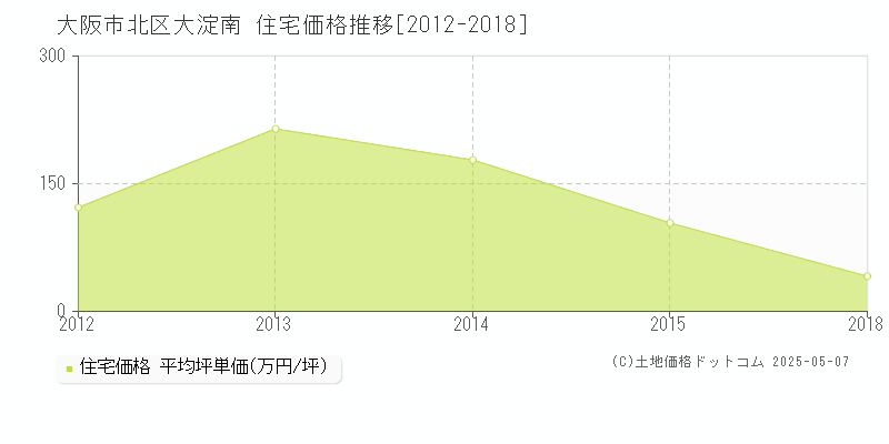 大阪市北区大淀南の住宅価格推移グラフ 