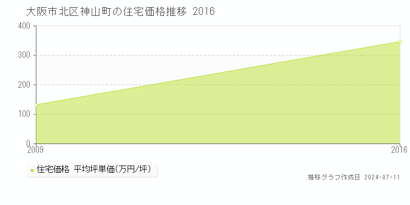 大阪市北区神山町の住宅価格推移グラフ 