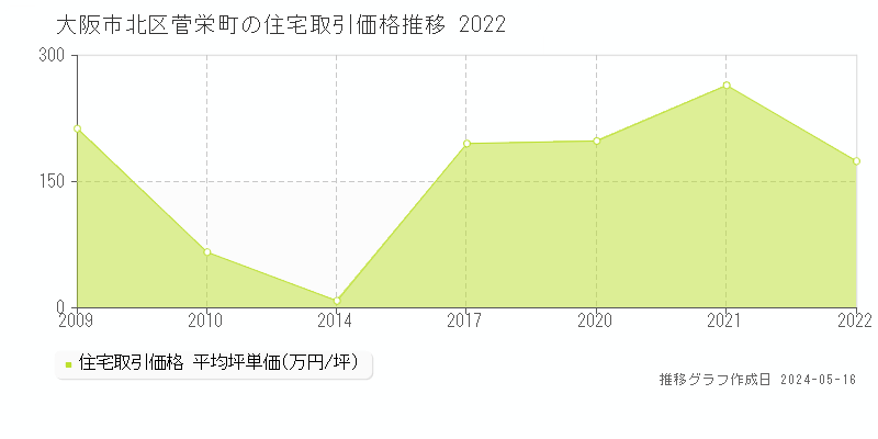 大阪市北区菅栄町の住宅価格推移グラフ 