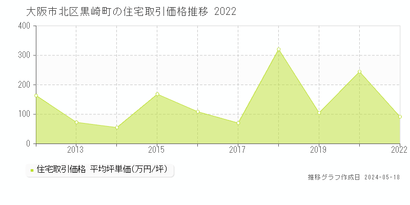 大阪市北区黒崎町の住宅価格推移グラフ 
