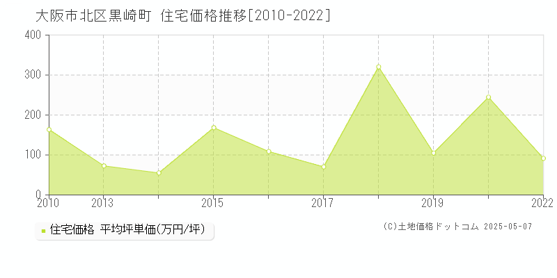 黒崎町(大阪市北区)の住宅価格推移グラフ(坪単価)[2010-2022年]