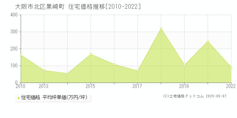 大阪市北区黒崎町の住宅価格推移グラフ 