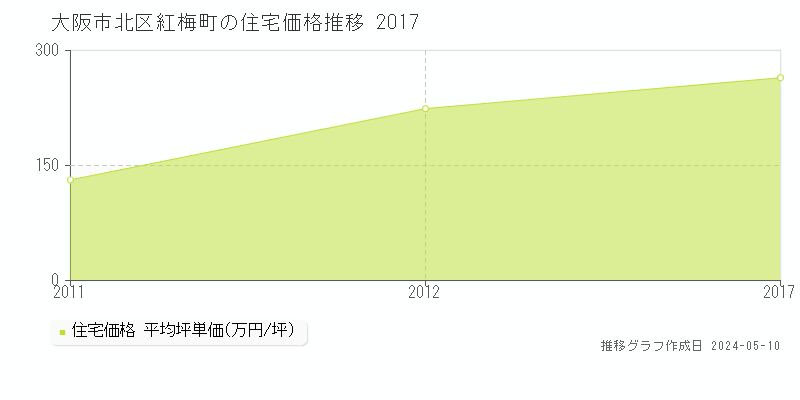 大阪市北区紅梅町の住宅価格推移グラフ 