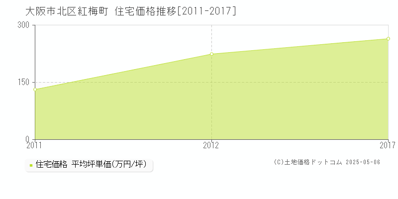 紅梅町(大阪市北区)の住宅価格推移グラフ(坪単価)[2011-2017年]