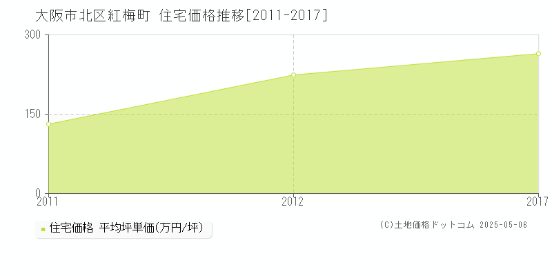 大阪市北区紅梅町の住宅価格推移グラフ 