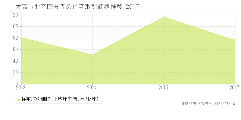 大阪市北区国分寺の住宅価格推移グラフ 