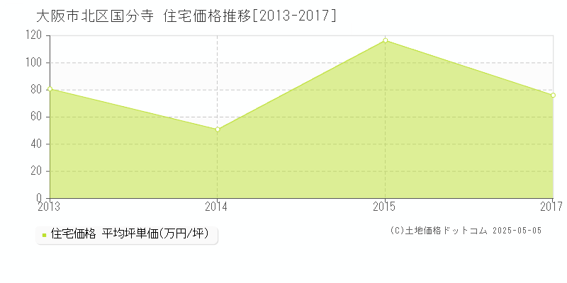 国分寺(大阪市北区)の住宅価格推移グラフ(坪単価)[2013-2017年]