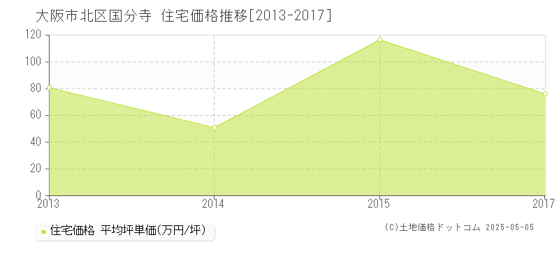 大阪市北区国分寺の住宅価格推移グラフ 