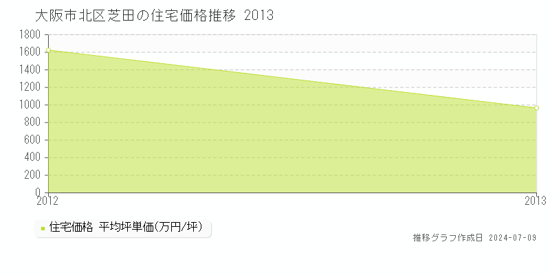大阪市北区芝田の住宅価格推移グラフ 
