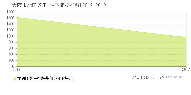 芝田(大阪市北区)の住宅価格推移グラフ(坪単価)[2012-2013年]