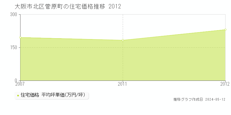 大阪市北区菅原町の住宅価格推移グラフ 
