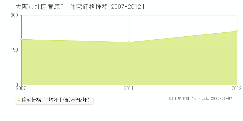 菅原町(大阪市北区)の住宅価格推移グラフ(坪単価)[2007-2012年]