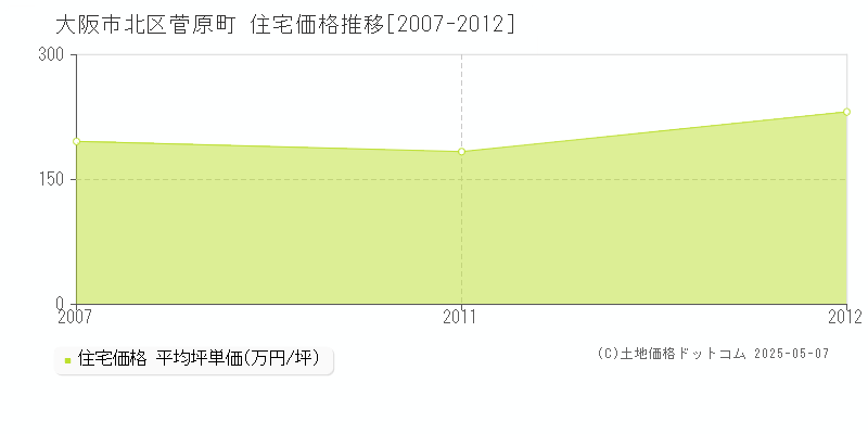 大阪市北区菅原町の住宅価格推移グラフ 