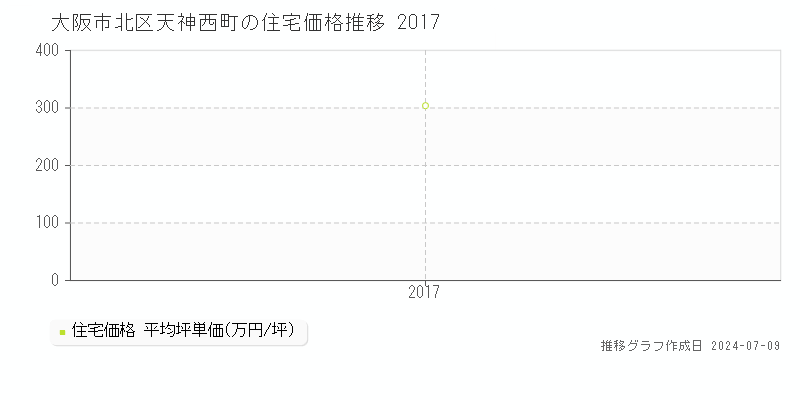 大阪市北区天神西町の住宅取引事例推移グラフ 