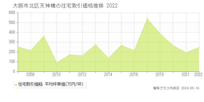 大阪市北区天神橋の住宅価格推移グラフ 