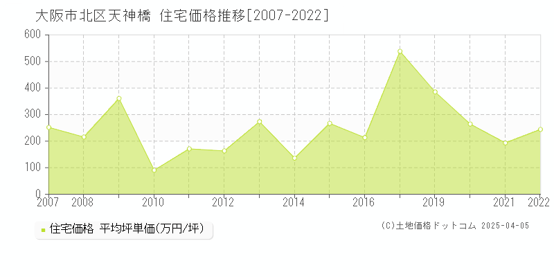 大阪市北区天神橋の住宅価格推移グラフ 