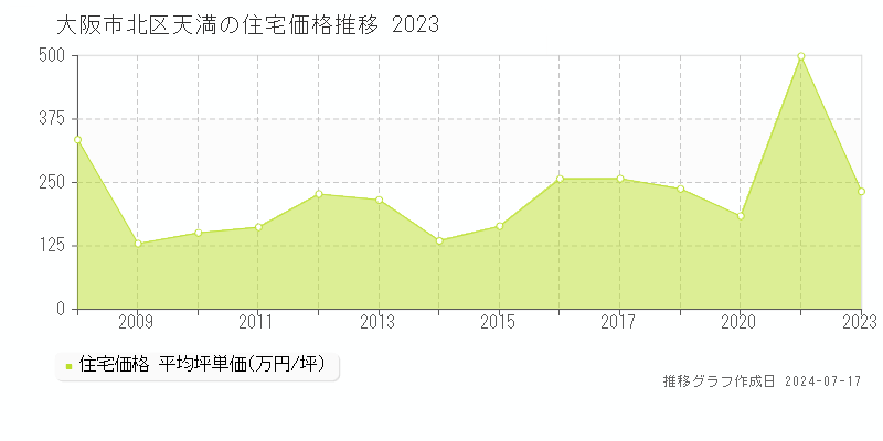 大阪市北区天満の住宅価格推移グラフ 