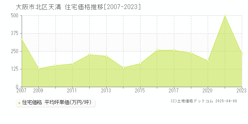 大阪市北区天満の住宅価格推移グラフ 