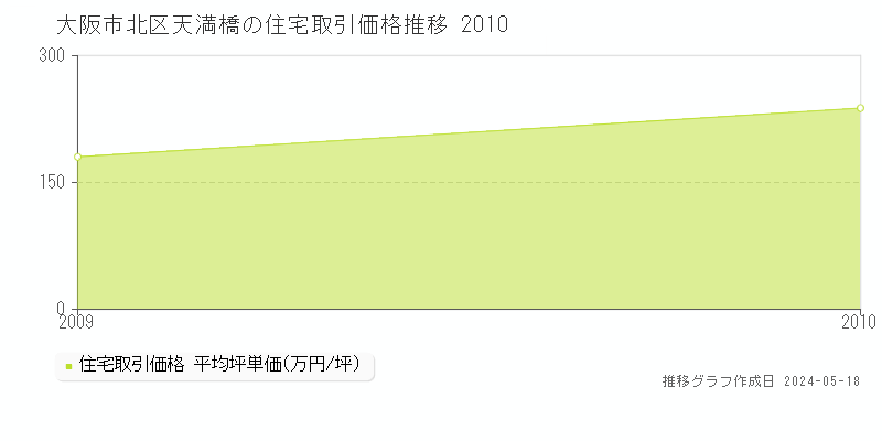 大阪市北区天満橋の住宅価格推移グラフ 