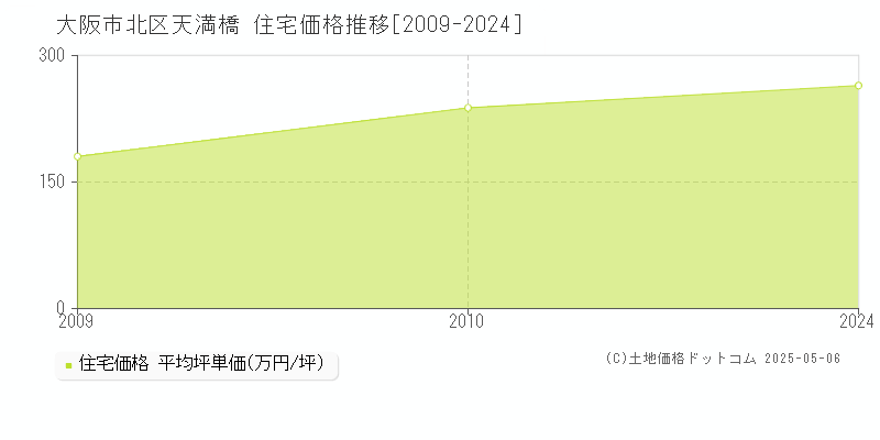 天満橋(大阪市北区)の住宅価格推移グラフ(坪単価)[2009-2024年]