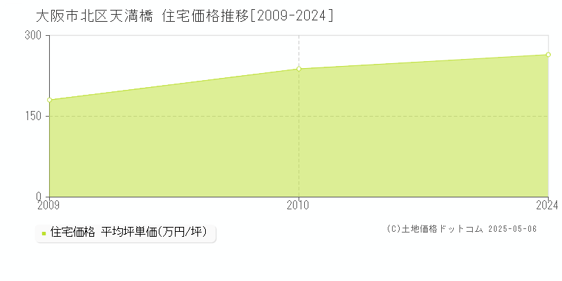 大阪市北区天満橋の住宅価格推移グラフ 