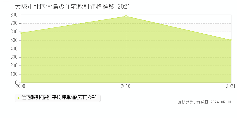 大阪市北区堂島の住宅取引事例推移グラフ 
