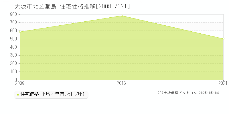 堂島(大阪市北区)の住宅価格推移グラフ(坪単価)[2008-2021年]