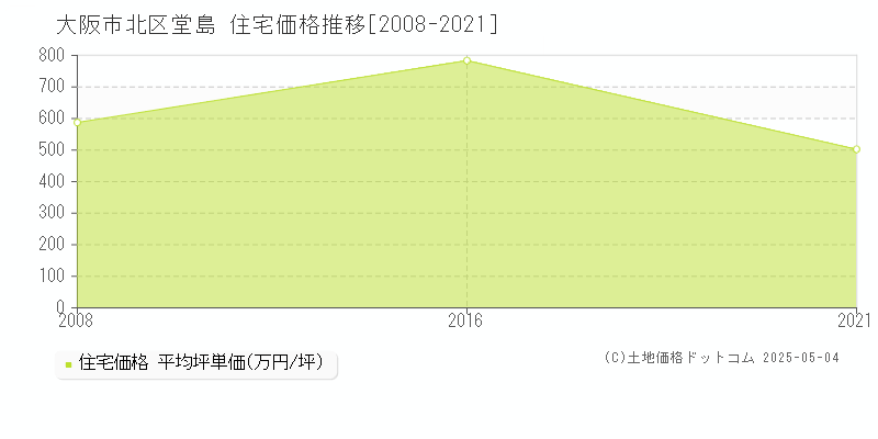 大阪市北区堂島の住宅価格推移グラフ 