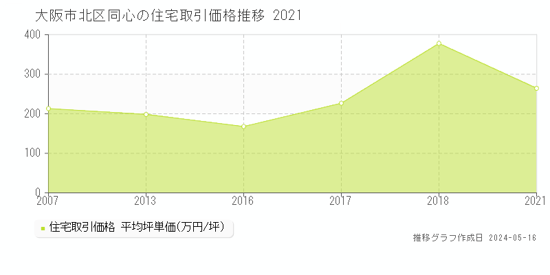 大阪市北区同心の住宅価格推移グラフ 