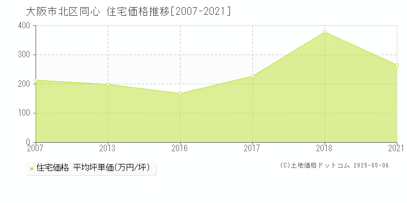 同心(大阪市北区)の住宅価格推移グラフ(坪単価)[2007-2021年]