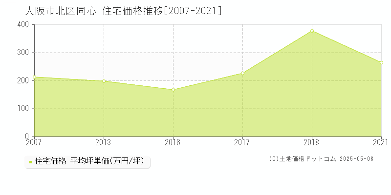 大阪市北区同心の住宅価格推移グラフ 