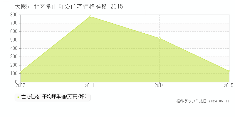 大阪市北区堂山町の住宅価格推移グラフ 