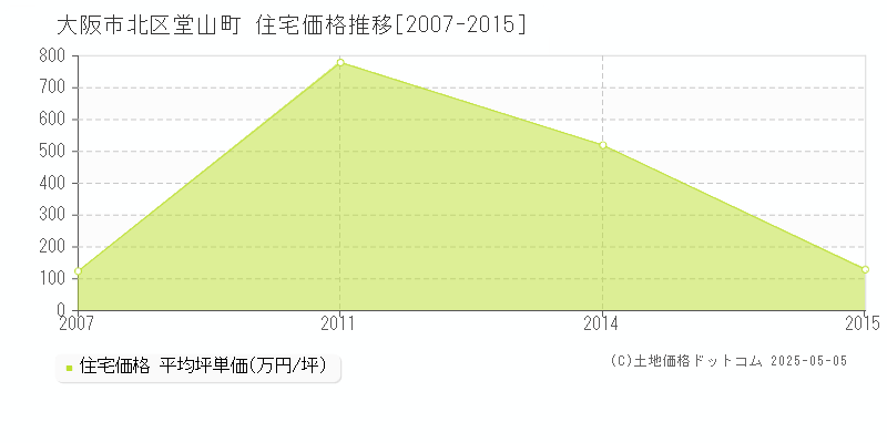 堂山町(大阪市北区)の住宅価格推移グラフ(坪単価)[2007-2015年]