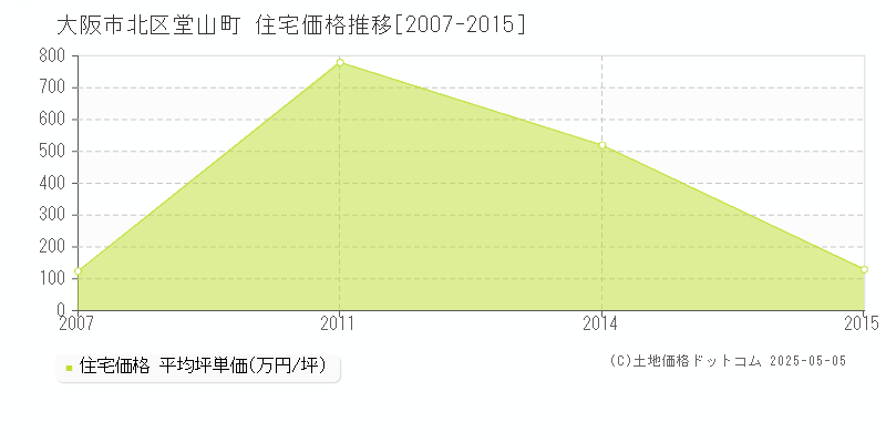 大阪市北区堂山町の住宅価格推移グラフ 