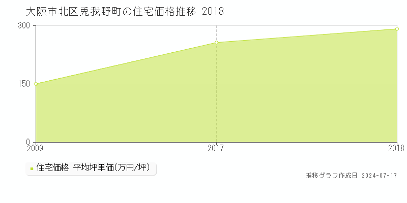 大阪市北区兎我野町の住宅価格推移グラフ 