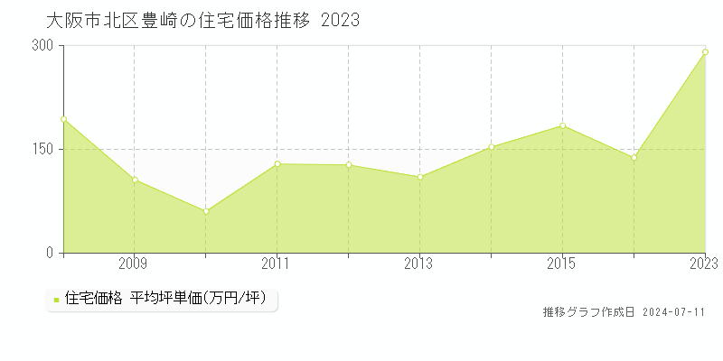 大阪市北区豊崎の住宅価格推移グラフ 