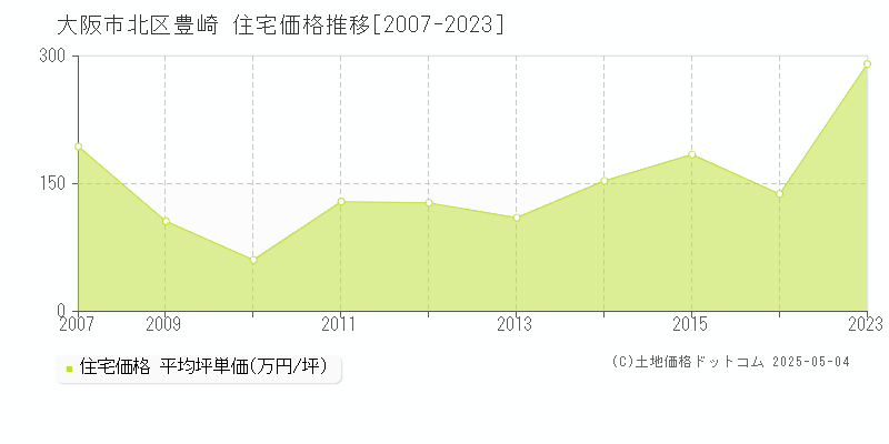 豊崎(大阪市北区)の住宅価格推移グラフ(坪単価)[2007-2023年]