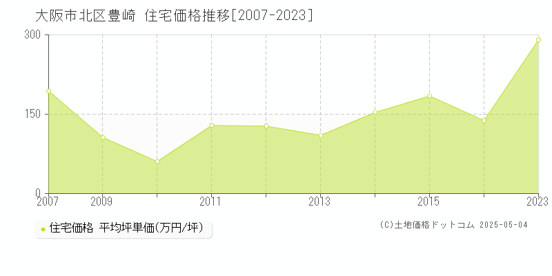 大阪市北区豊崎の住宅価格推移グラフ 