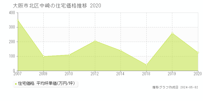 大阪市北区中崎の住宅価格推移グラフ 