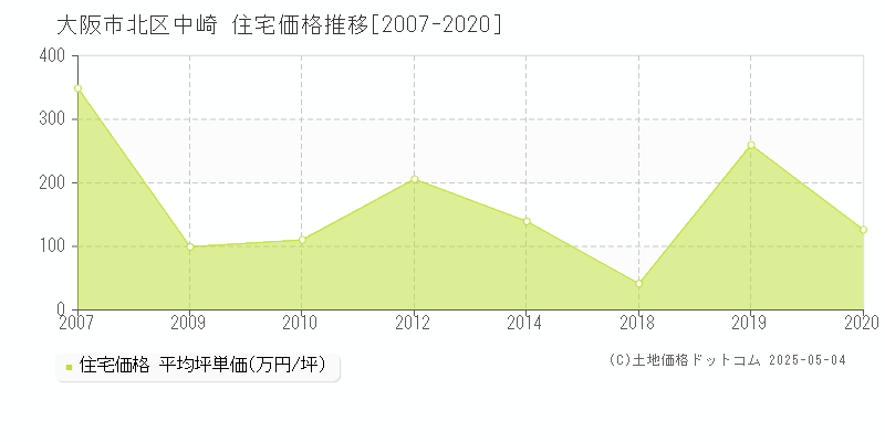 中崎(大阪市北区)の住宅価格推移グラフ(坪単価)[2007-2020年]