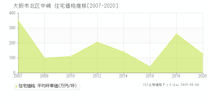 大阪市北区中崎の住宅価格推移グラフ 