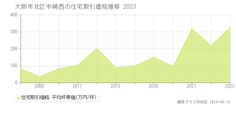 大阪市北区中崎西の住宅価格推移グラフ 