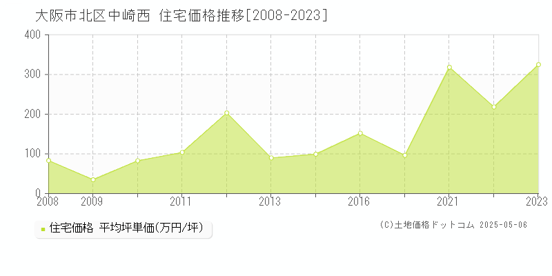 中崎西(大阪市北区)の住宅価格推移グラフ(坪単価)[2008-2023年]