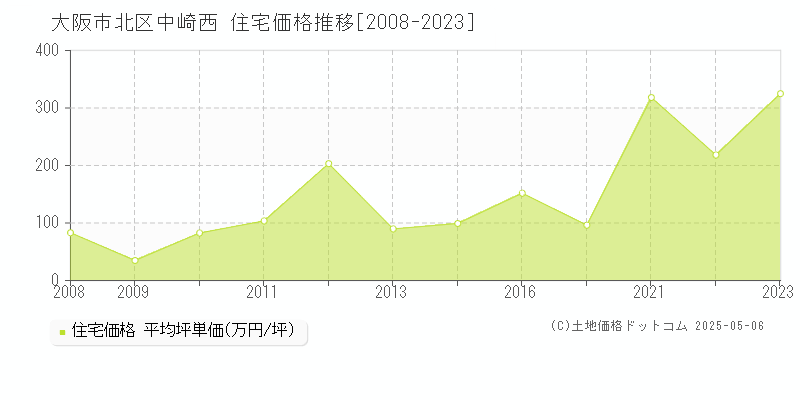 大阪市北区中崎西の住宅価格推移グラフ 