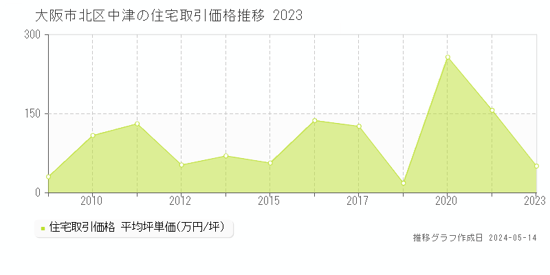 大阪市北区中津の住宅価格推移グラフ 