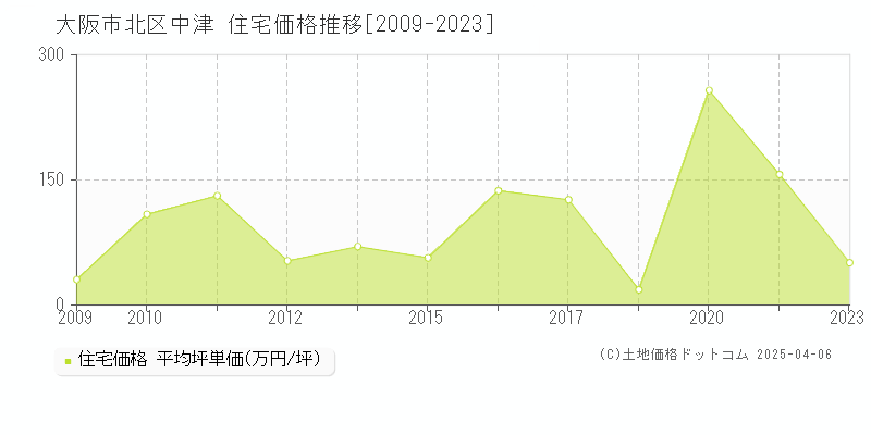 大阪市北区中津の住宅価格推移グラフ 