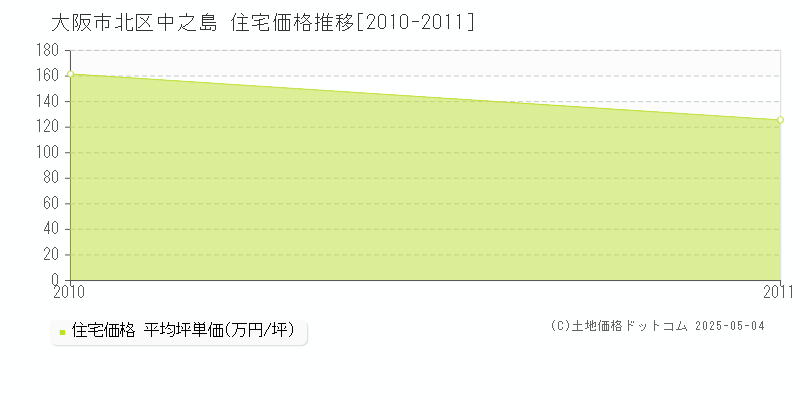 中之島(大阪市北区)の住宅価格推移グラフ(坪単価)[2010-2011年]